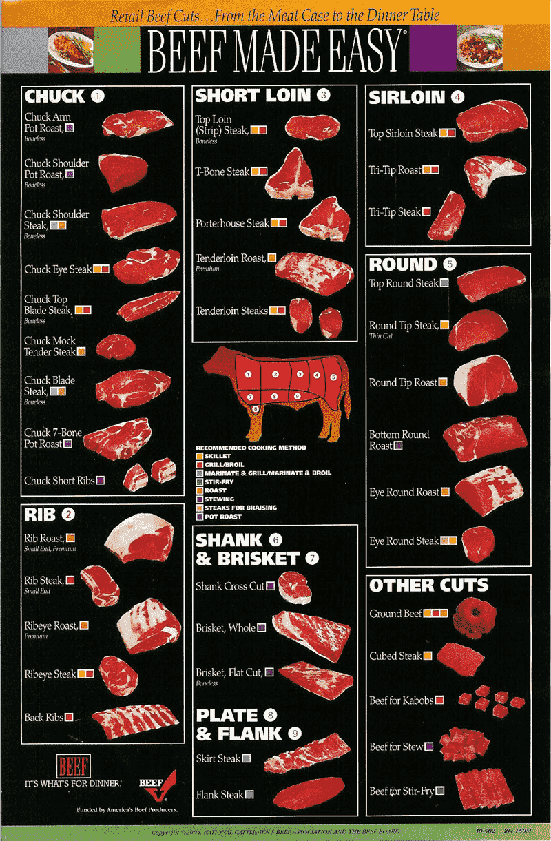 Cuts of Beef